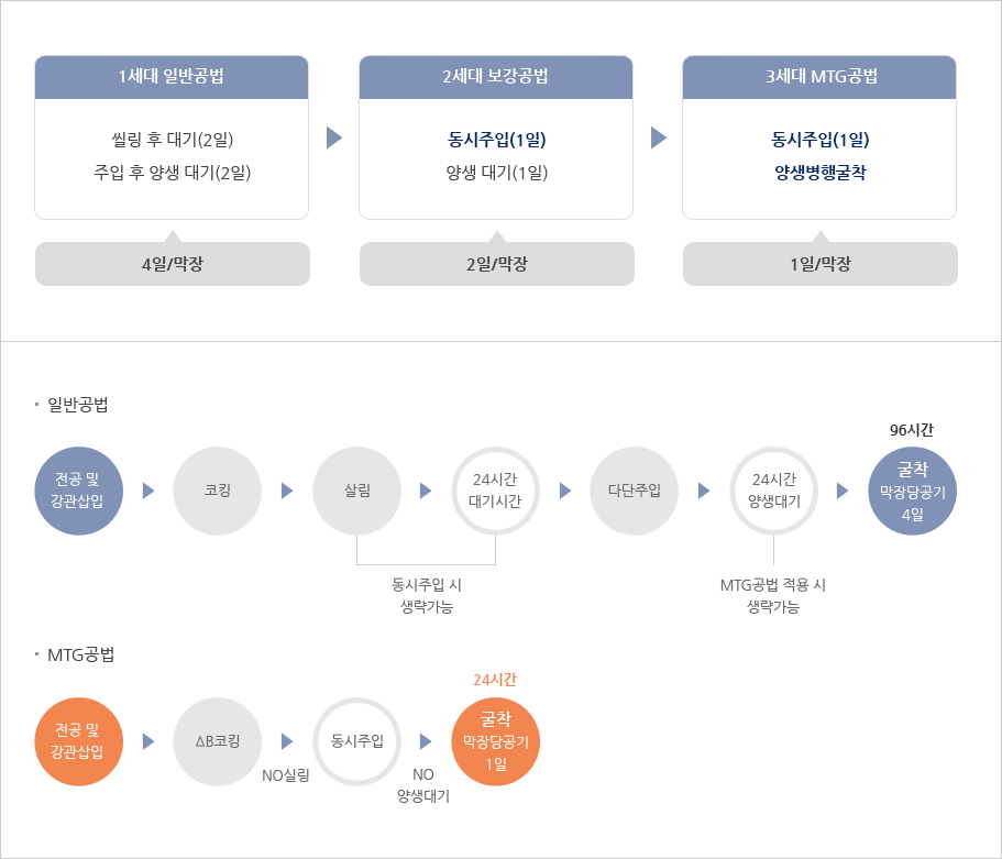 구조 및 보강원리