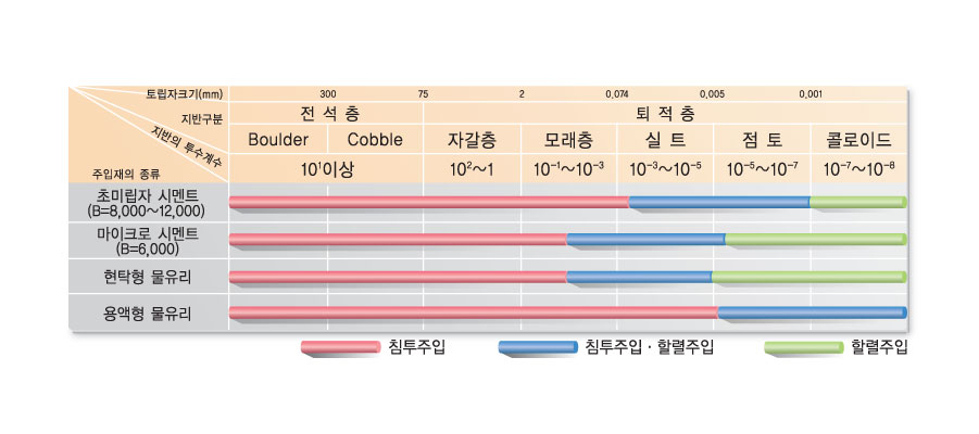 주임재별 적용가능 토질분류