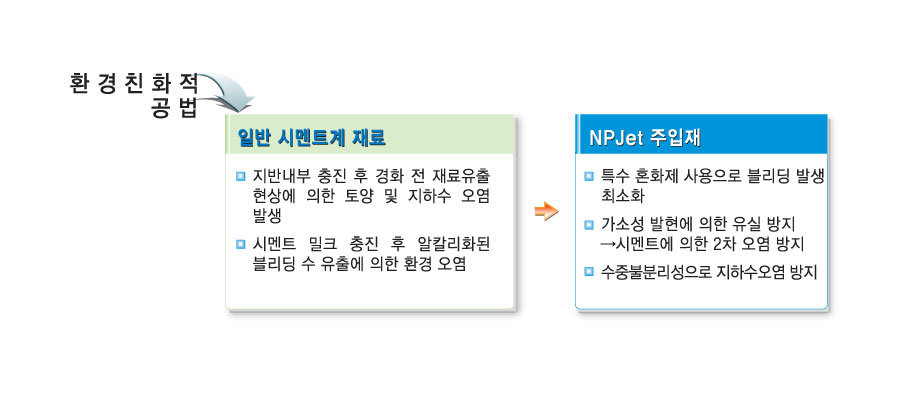 친환경 오염방지 시험 표