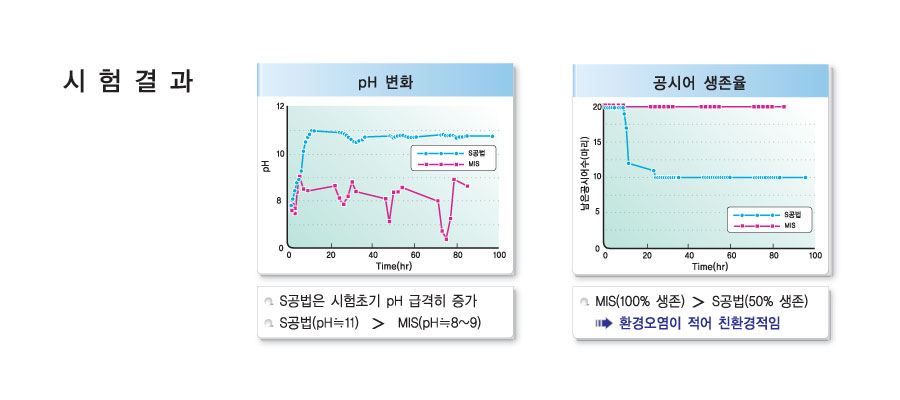 어독성 시험2