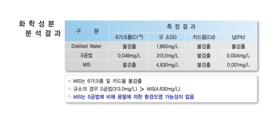 용달 시험