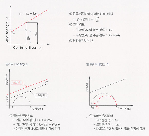 필라부 강도증가 원리